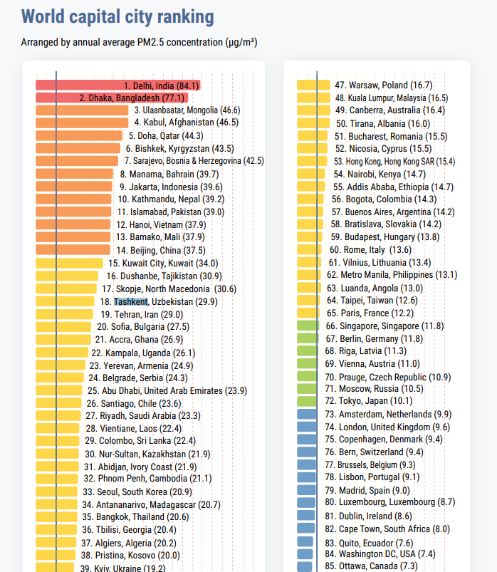 Воздух рейтинг отзывы. Рейтинг стран по загрязнению воздуха. Рейтинг стран качество воздуха. Рейтинг качества воздуха в мире. Топ стран по загрязнению воздуха.