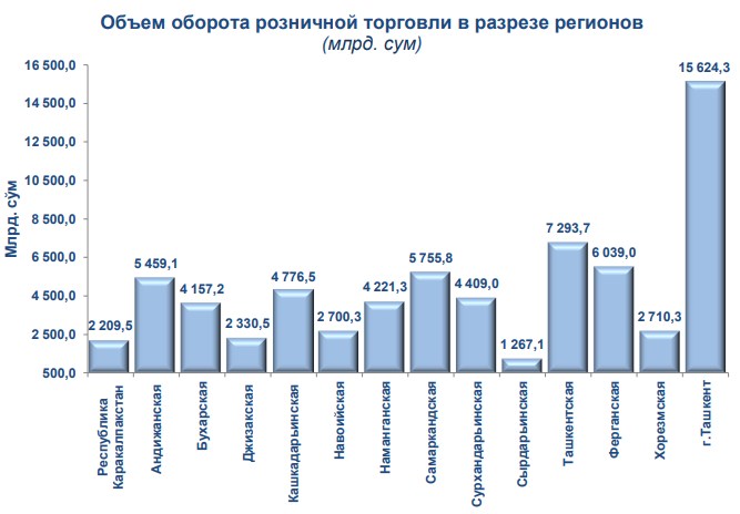 Оборот розничной торговли. Товарооборот Казахстана и Узбекистана достиг млрд.logo.