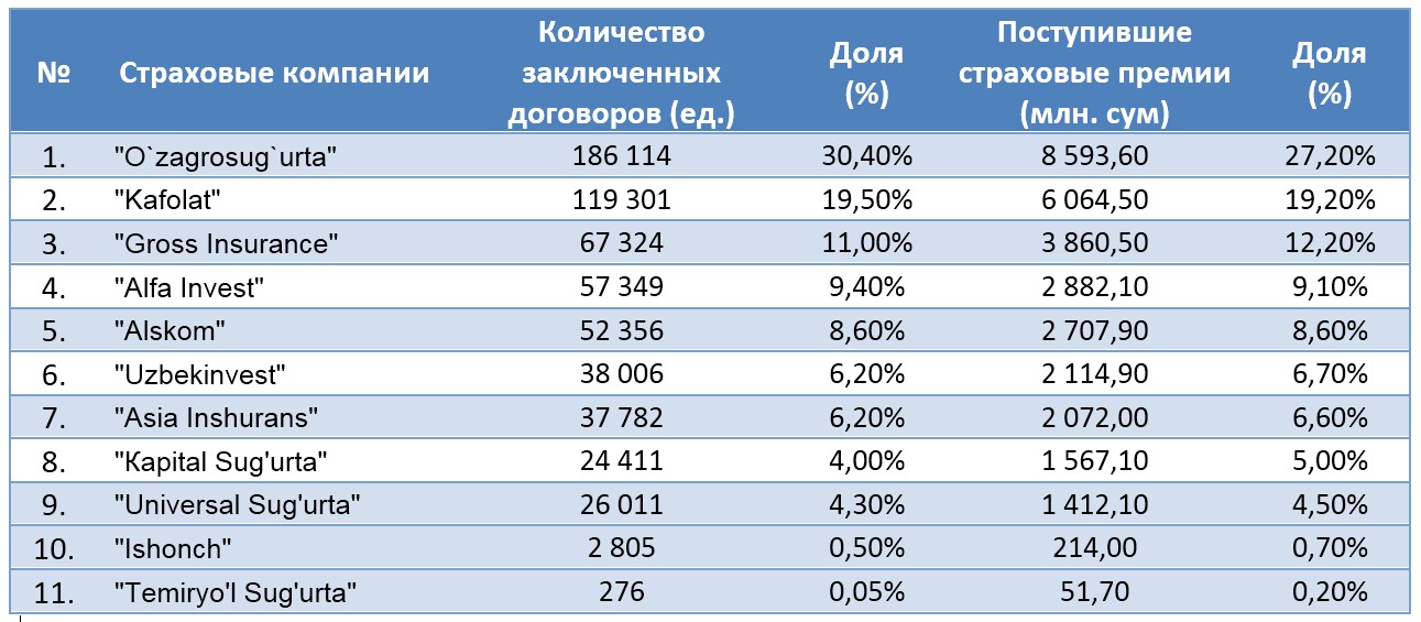 E shaxodatnoma uz. Страховые компании Узбекистана. Страхование компании Узбекистан. Топ страховых компаний. Рейтинг страховых компаний Узбекистана.