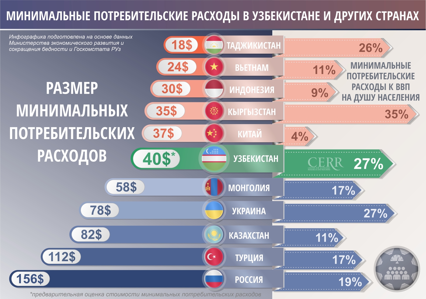 Потребительские расходы на душу населения это