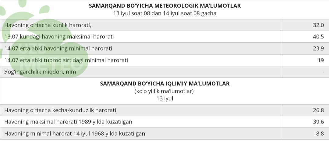 Бухоро об ҳаво 10кунлик. Kuzatilgan.