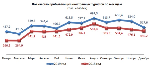 Сколько ростовов в россии. Показатели количества туристов. Количество туристов в Москве по месяцам. Число турпакетов численность туристов.