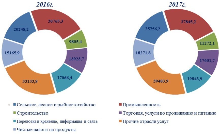 Структура ввп россии 2021 по отраслям росстат диаграмма