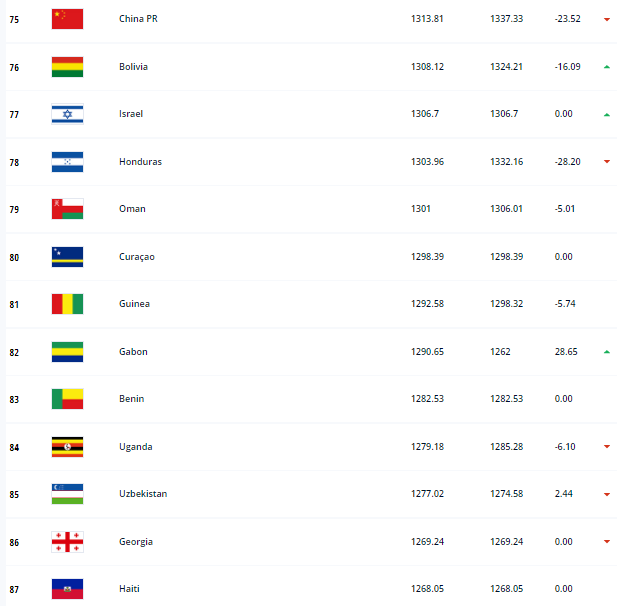 Uzbek Football Team Drops To 85th Place In The Fifa Ranking Uzreport News