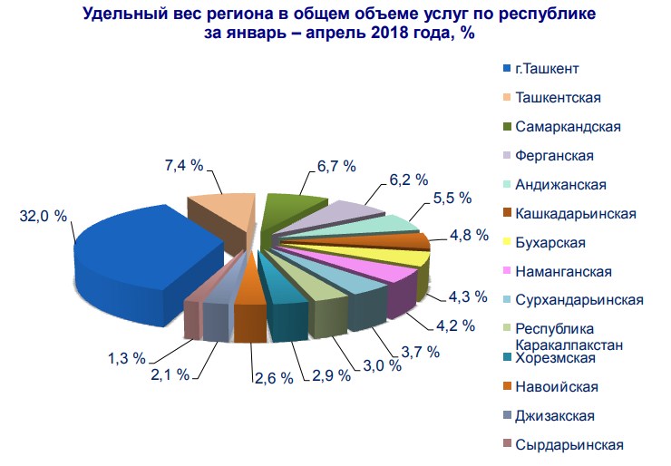 Наибольший удельный вес. Удельный вес услуг это.