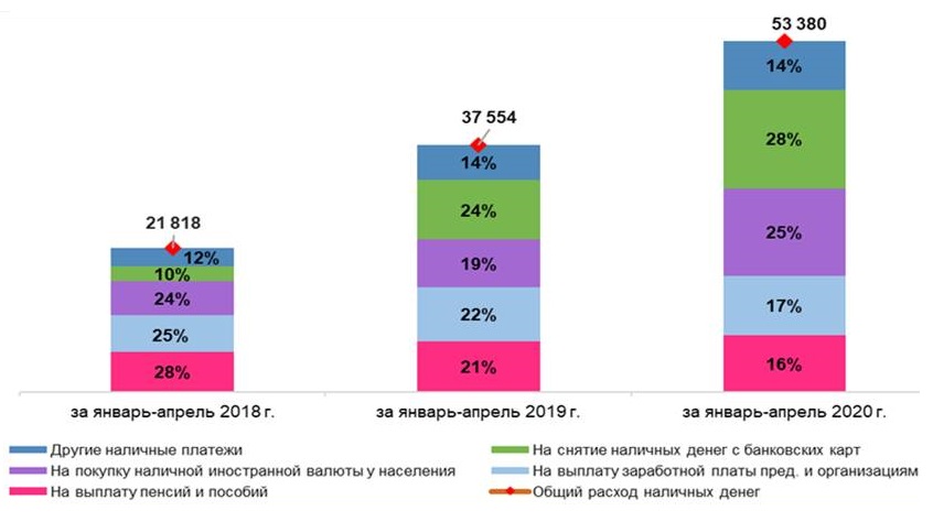 Оборот наличных денег в 2022.