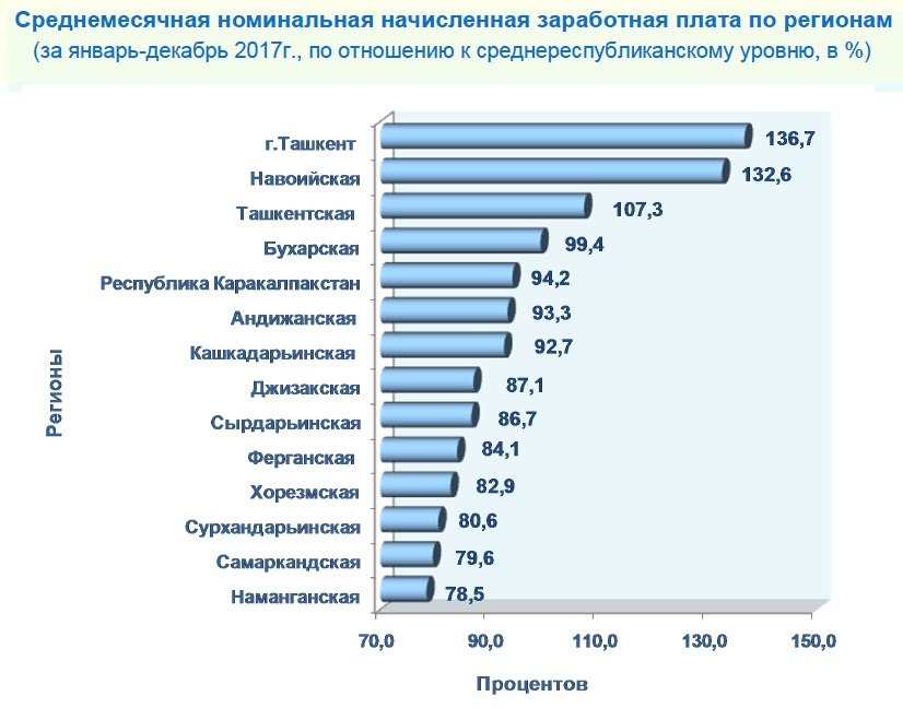 Зарплата в ташкенте