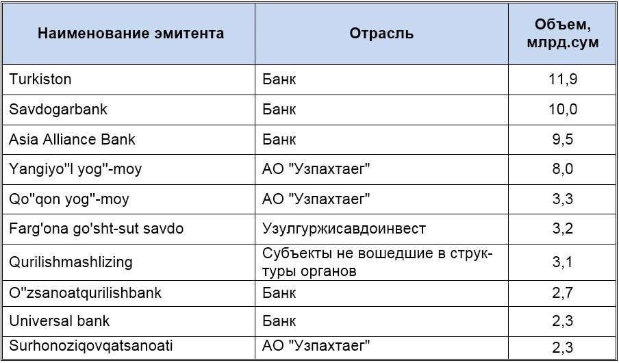 Список эмитентов