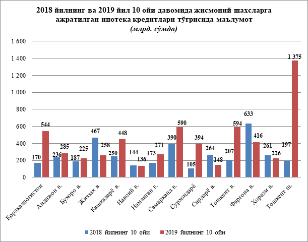 Жорий йилнинг 10 ойи давомида тижорат банклари томонидан 5,9 трлн. сўм миқдорида ипотека кредитлари ажратилди