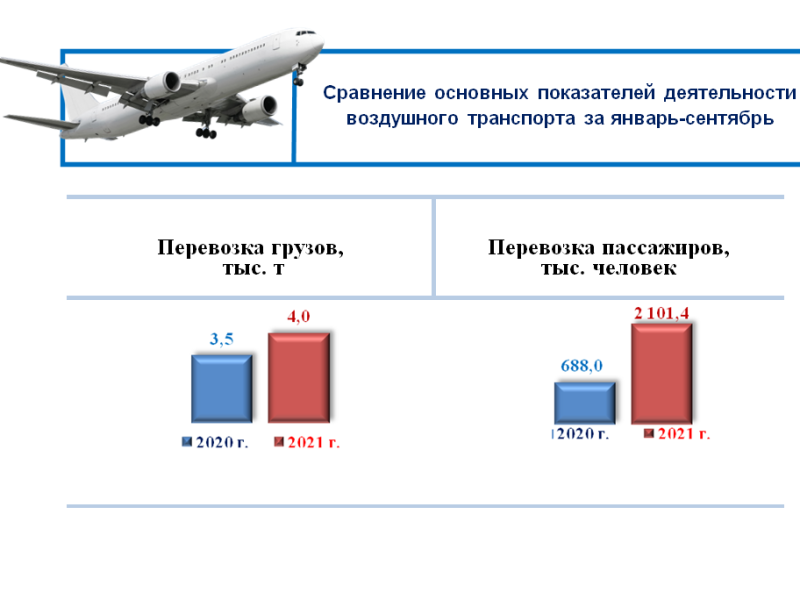 Показатели транспорта. Основные показатели работы воздушного транспорта. Объем перевозок авиационного транспорта. Пассажиропоток воздушного транспорта. Авиатранспорт основные показатели.