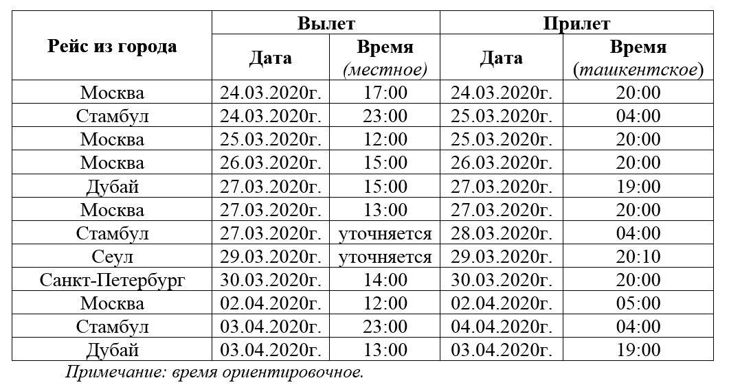 На основании прочитанного определите какому городу москва берген ташкент бангкок диаграмма 3