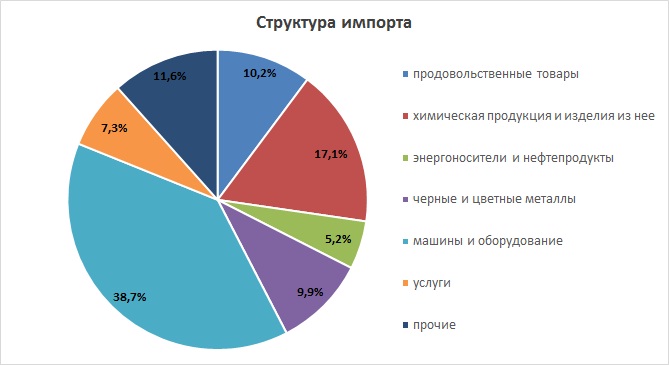 Диаграмма экспорта и импорта индии