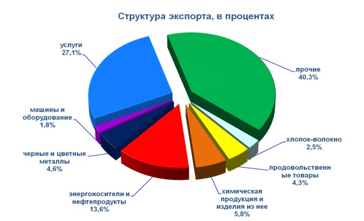 Виды экспорта