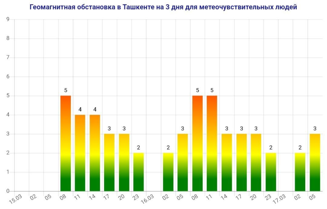 Магнитные бури 15 июня 2024. Магнитные бури на сегодня и завтра. Магнитные дни в марте. Магнитные бури в марте 2023. Геомагнитная активность.