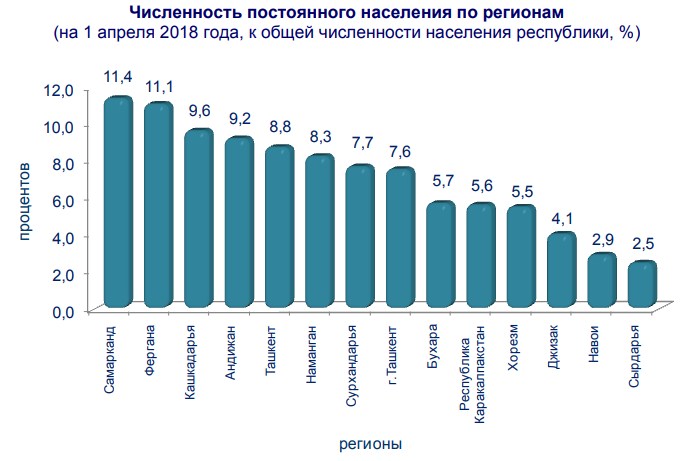 Численность населения узбекистана