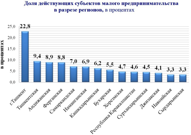 предпринимательство в узбекистане. государство узбекистан. тпп узбекистана. частное предпринимательство в узбекистане. бизнес миссия в узбекистан.
