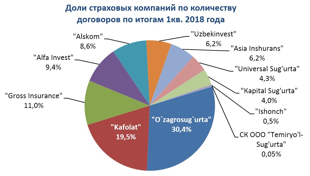 Количество договоров