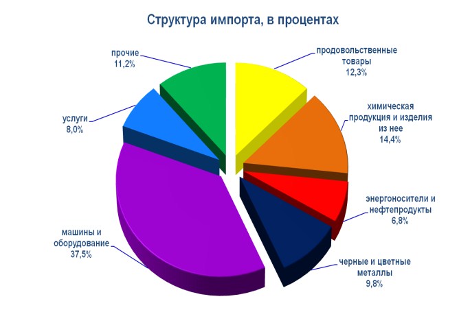 Структура импорта. Структура импорта Узбекистана. Структура импорта Тайланда. Экспорт и импорт Тайланда. Структура ВВП Таиланда.