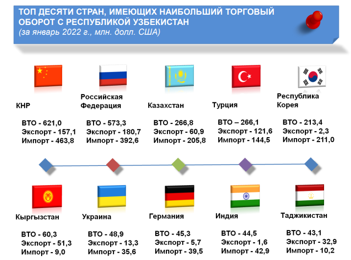 Какая страна является казахстаном. Внешнеторговый оборот Узбекистана. Отношения РФ И Таджикистана. Торговые отношения России и Таджикистана. Международный отношения России и Таджикистан.