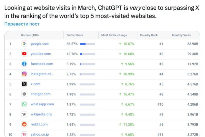 ChatGPT бутун Интернетдаги энг кўп ташриф буюрилган сайтлар топ-6 талигига кирди