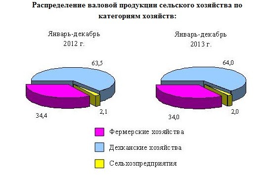 Диаграмма сельского хозяйства в россии