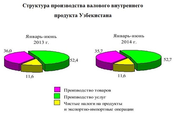 Ввп узбекистана 2023. Структура ВВП Узбекистана. Отраслевая структура экономики Узбекистана. Структура промышленности Узбекистана. Структура хозяйства Узбекистана.