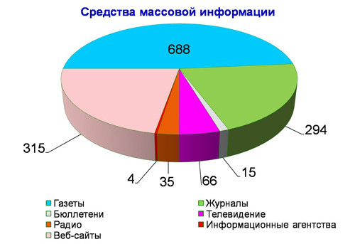 Какие сми вы знаете. Какое средство массовой информации ты предпочитаешь выбери событие. Сми это в обществознании. Электронные сми. Тематика сми какая бывает.