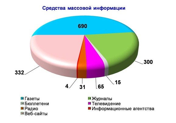 И газеты и телевидение и радио все средства массовой информации переполнены рекламой схема