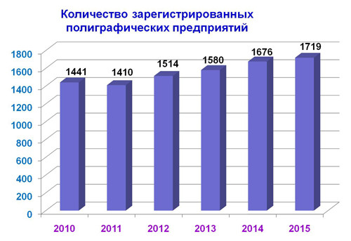 Сколько зарегистрированных предприятий. Сколько зарегистрированных предприятий