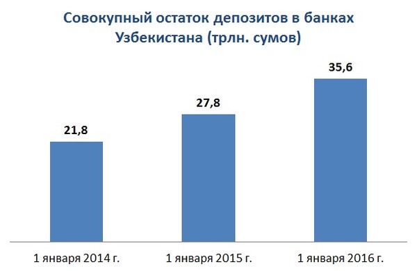 Рейтинг банков узбекистана