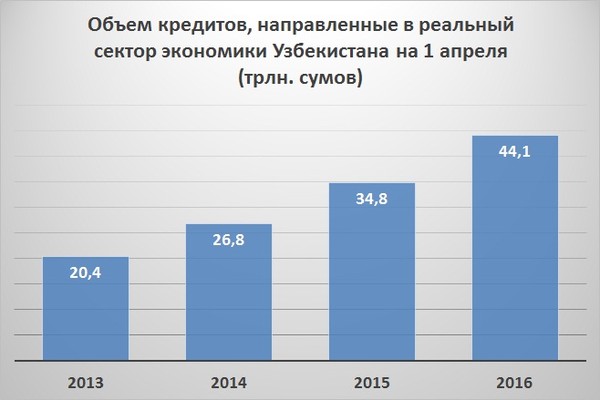 Объем кредитов. Реальные секторы экономики в Узбекистане. Объем кредитования реального сектора экономики. Кредитования Узбекистан. Государственный кредит Узбекистана.