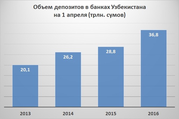 Депозиты банки узбекистана