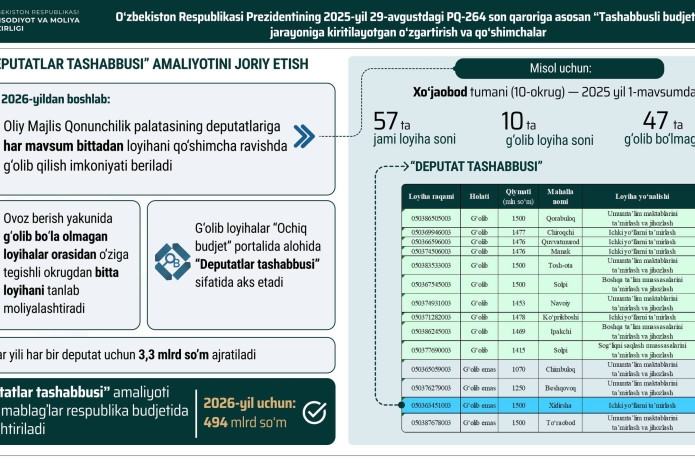 “Tashabbusli budjet” doirasida “Deputatlar tashabbusi” amaliyoti joriy etiladi