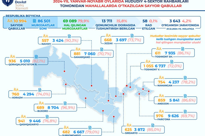 Yanvar-noyabr oylarida sayyor qabullarda 69 mingdan ziyod murojaat hal etildi — Soliq qo'mitasi