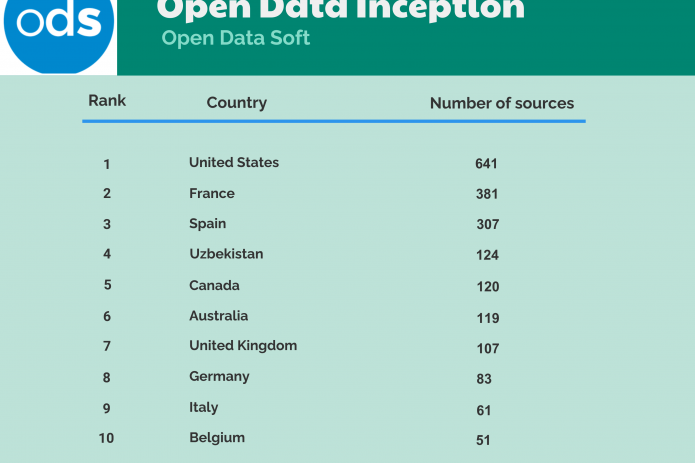 Uzbekistan ranks 4th as a state of open data sources worldwide