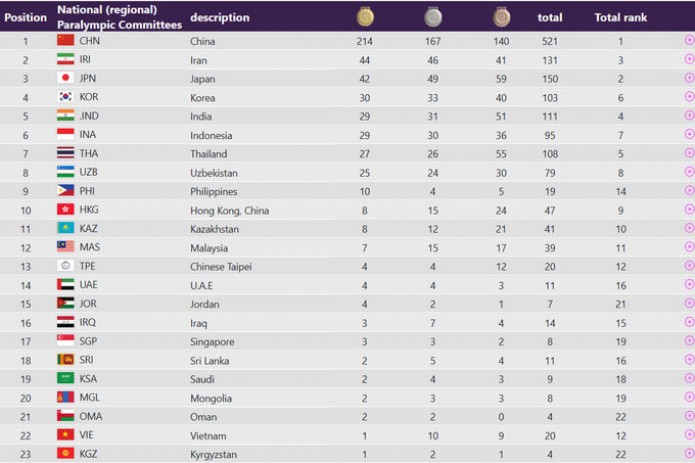 Para Osiyo o‘yinlarini O‘zbekiston terma jamoasi 8-o‘rinda yakunladi. Umumiy medallar soni 79 ta