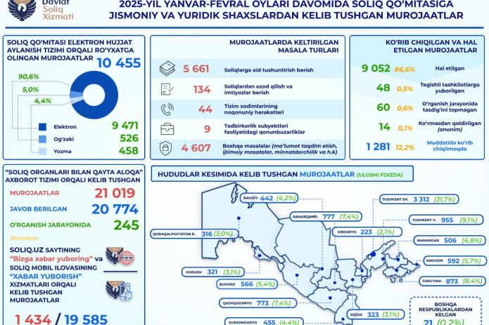 Soliq qo‘mitasiga 10 mingdan ortiq murojaat kelib tushgan