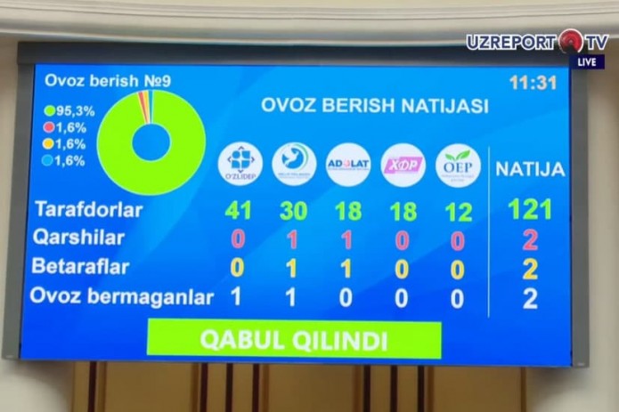 Oliy majlis Qonunchilik palatasida “Reklama to‘g‘risida”gi qonun loyihasi deputatlar tomonidan qabul qilindi