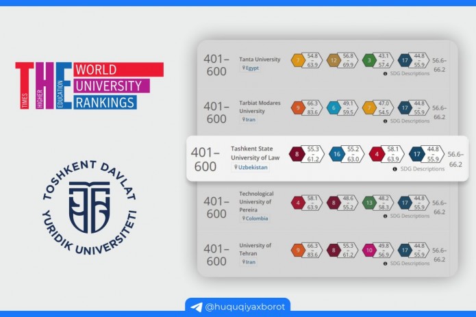 ​​Toshkent davlat yuridik universiteti dunyoning TOP-500 ta universitetlari ro‘yxatiga kirdi