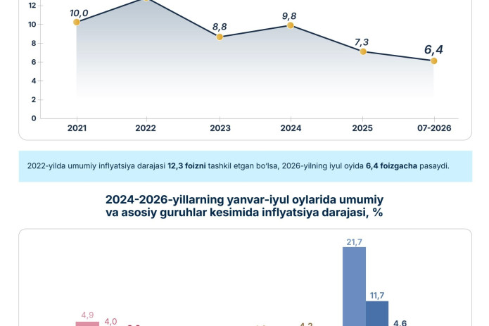 Oʻzbekistonda inflyatsiya pasaymoqda