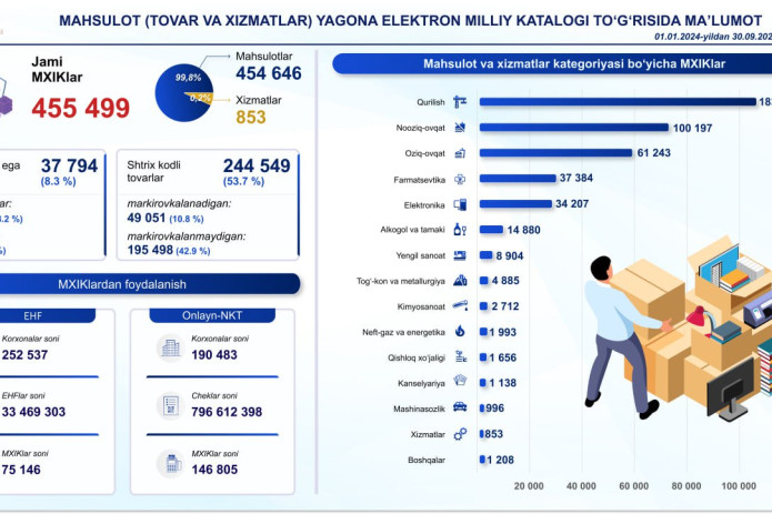 Mahsulot yagona elektron katalogida jami kodlar 455,5 mingtani tashkil etadi