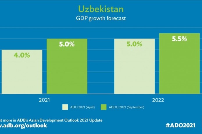 ADB raises Uzbekistan growth projections for 2021 and 2022