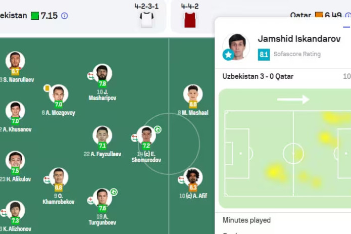 Qatarni mag‘lub etgan O‘zbekiston terma jamoasi futbolchilarining o‘yini qanday baholandi?