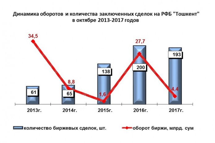 Оборот РФБ «Тошкент» в октябре составил 4,4 млрд. сумов