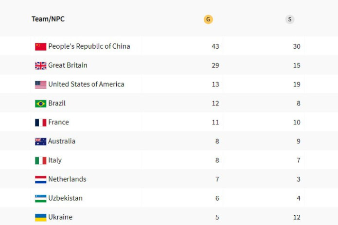 Parij—2024 Paralimpiya o‘yinlari medallar jamlanmasi: Xitoy yetakchi, Buyuk Britaniya 2-o‘rinda. O‘zbekiston kuchli o‘nlikda