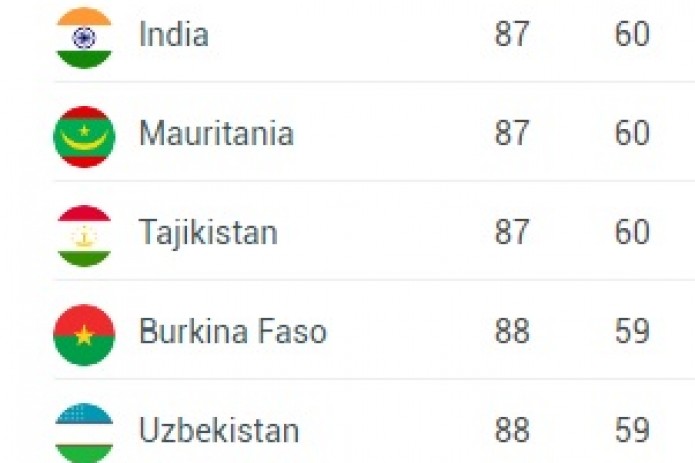Uzbek passport ranks 88 in visa-free travel list