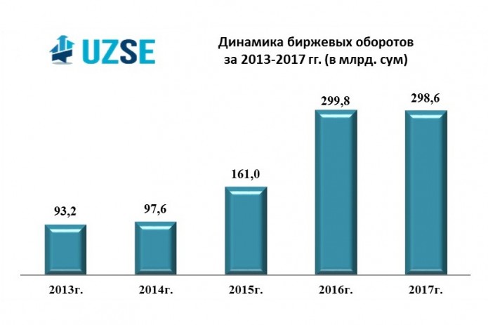 Оборот РФБ «Тошкент» в 2017 году составил 298,6 млрд. сумов