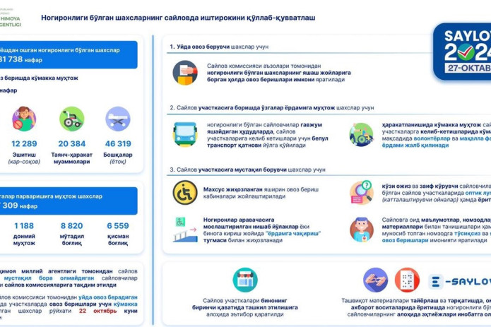 Bugun deputatlar saylovida 831 738 nafar nogironligi bor shaxslar ovoz bermoqda