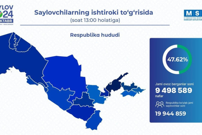 Saylovda qatnashganlar soni 10 mln kishiga yaqinlashdi