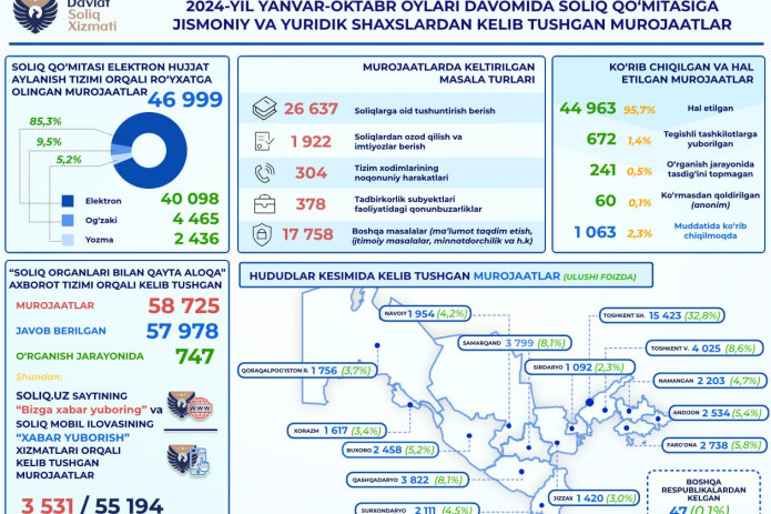 Soliq qo‘mitasiga yanvar-oktabr oylarida 47 mingta murojaat kelib tushgan